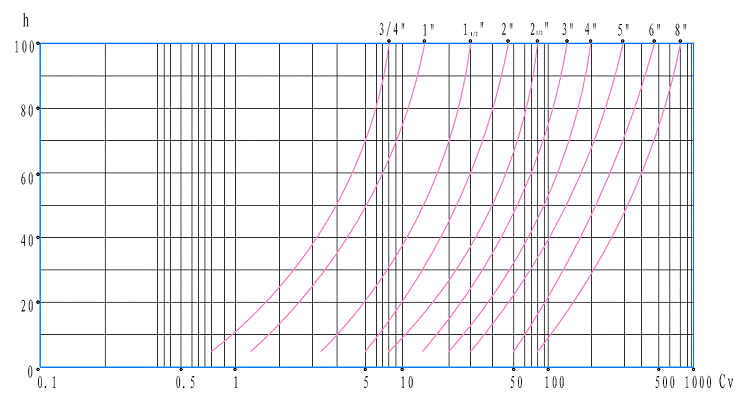 气动笼式单座调节阀_直线特情曲线图